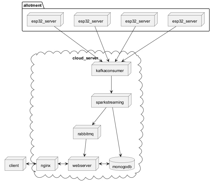 allotment project architecture diagram